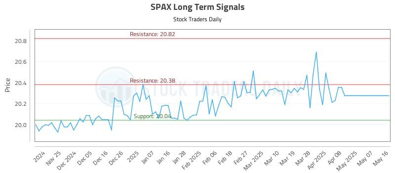 SPAX Long Term Analysis for May 18 2025 SPAX Long Term Analysis for May 18 2025