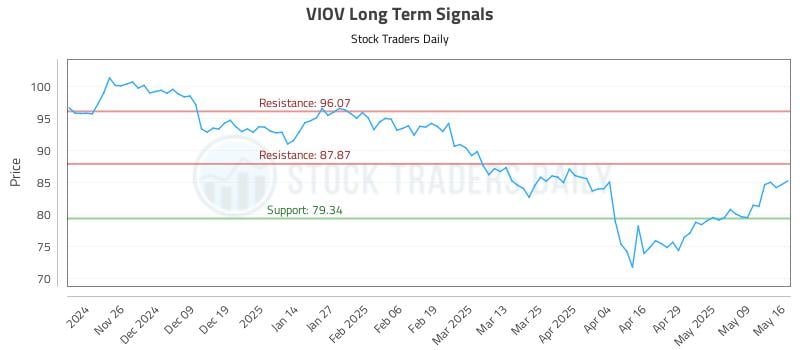 VIOV Long Term Analysis for May 18 2025 VIOV Long Term Analysis for May 18 2025