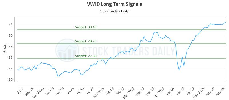 VWID Long Term Analysis for May 18 2025 VWID Long Term Analysis for May 18 2025