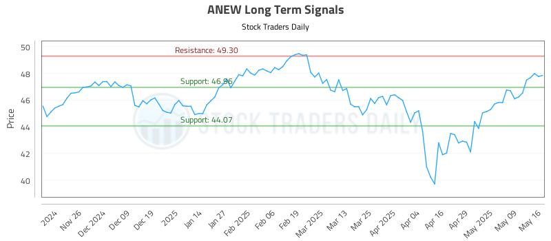 ANEW Long Term Analysis for May 18 2025 ANEW Long Term Analysis for May 18 2025
