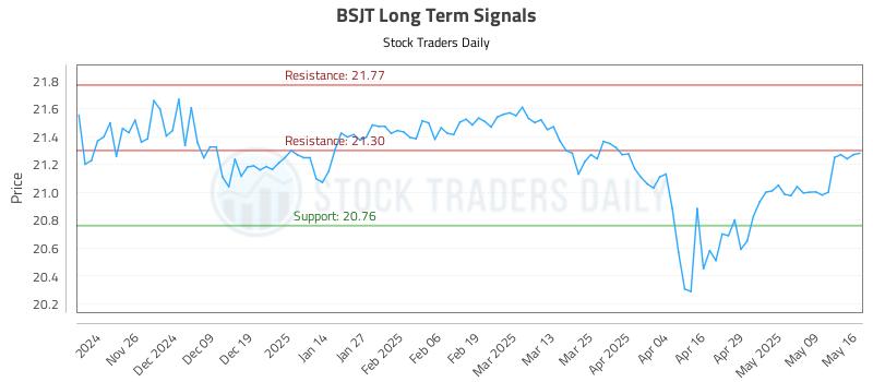 BSJT Long Term Analysis for May 18 2025