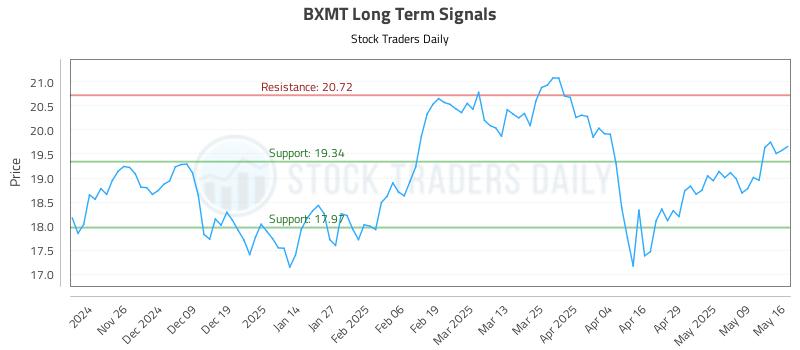 BXMT Long Term Analysis for May 18 2025 BXMT Long Term Analysis for May 18 2025