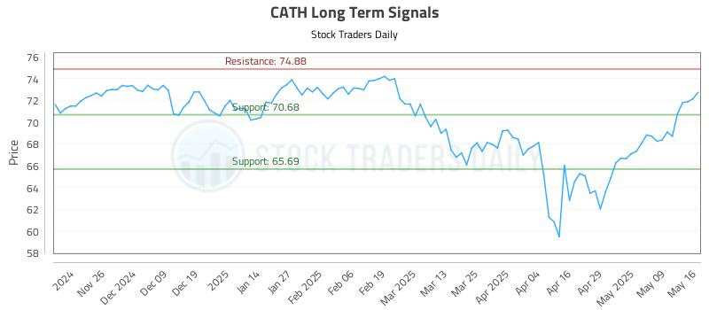 CATH Long Term Analysis for May 18 2025 CATH Long Term Analysis for May 18 2025
