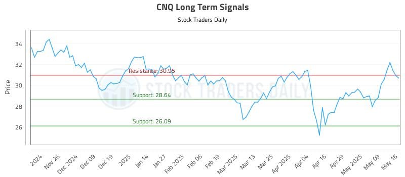CNQ Long Term Analysis for May 18 2025 CNQ Long Term Analysis for May 18 2025