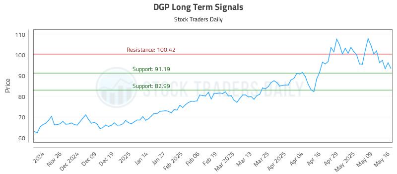 DGP Long Term Analysis for May 18 2025 DGP Long Term Analysis for May 18 2025