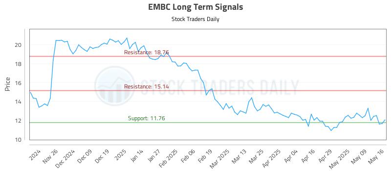 EMBC Long Term Analysis for May 18 2025 EMBC Long Term Analysis for May 18 2025