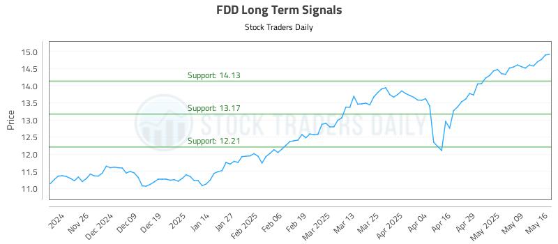 FDD Long Term Analysis for May 18 2025 FDD Long Term Analysis for May 18 2025