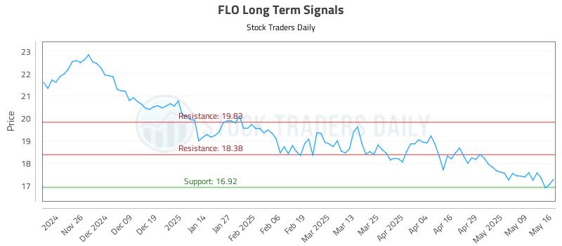 FLO Long Term Analysis for May 18 2025