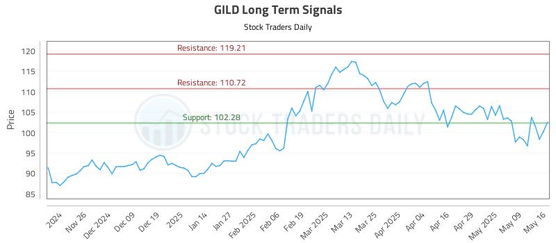 GILD Long Term Analysis for May 18 2025