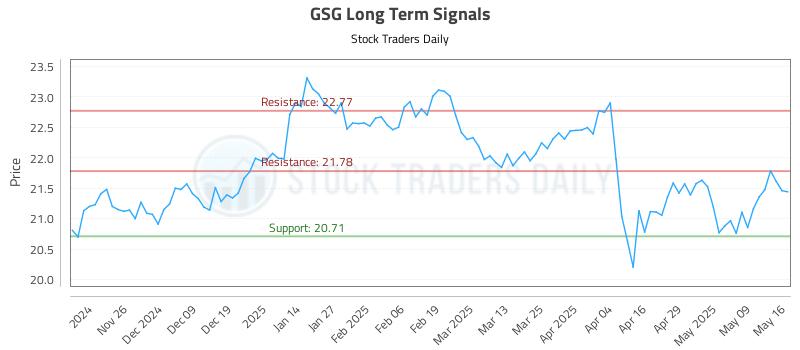 GSG Long Term Analysis for May 18 2025