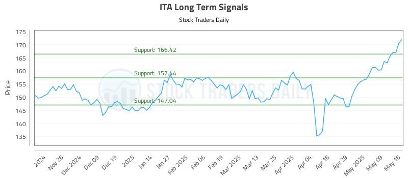 ITA Long Term Analysis for May 18 2025