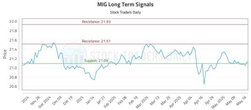 MIG Long Term Analysis for May 18 2025 MIG Long Term Analysis for May 18 2025