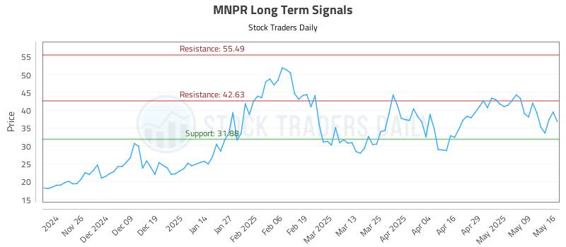 MNPR Long Term Analysis for May 18 2025 MNPR Long Term Analysis for May 18 2025