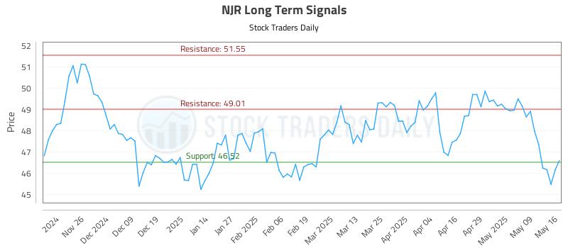 NJR Long Term Analysis for May 18 2025 NJR Long Term Analysis for May 18 2025
