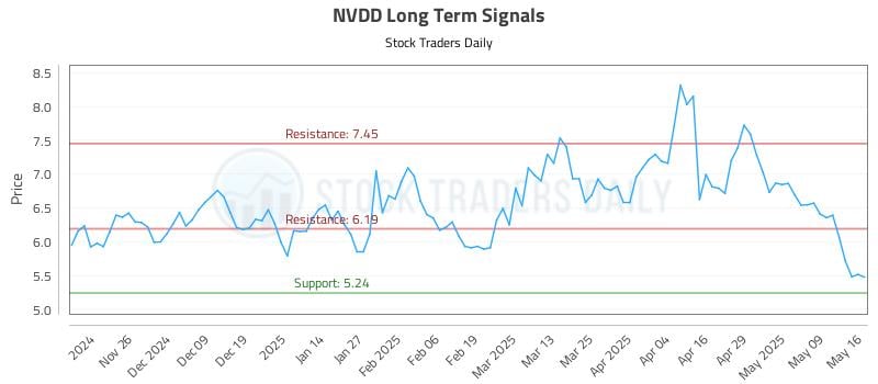 NVDD Long Term Analysis for May 18 2025 NVDD Long Term Analysis for May 18 2025