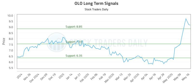 OLO Long Term Analysis for May 18 2025 OLO Long Term Analysis for May 18 2025