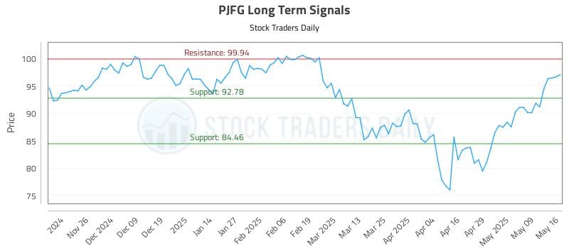 PJFG Long Term Analysis for May 18 2025 PJFG Long Term Analysis for May 18 2025