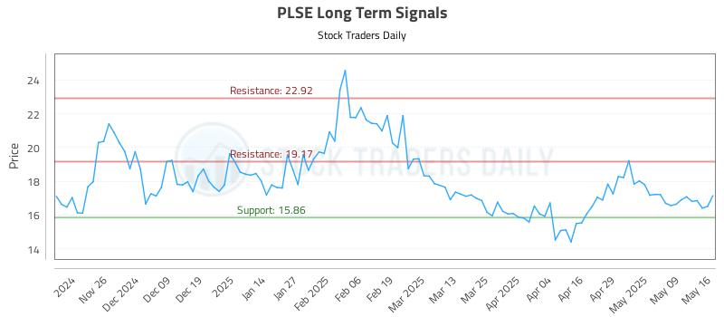 PLSE Long Term Analysis for May 18 2025 PLSE Long Term Analysis for May 18 2025