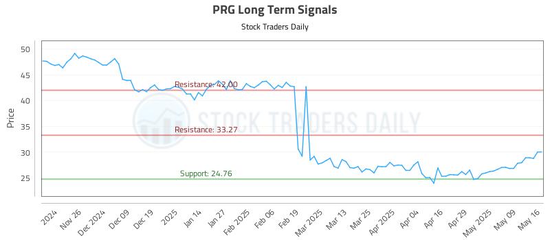 PRG Long Term Analysis for May 18 2025