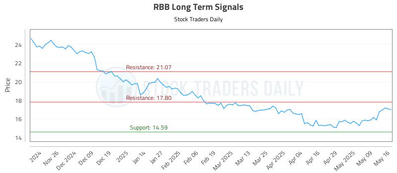 RBB Long Term Analysis for May 18 2025 RBB Long Term Analysis for May 18 2025