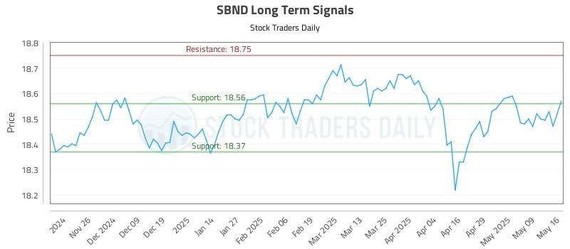 SBND Long Term Analysis for May 18 2025 SBND Long Term Analysis for May 18 2025