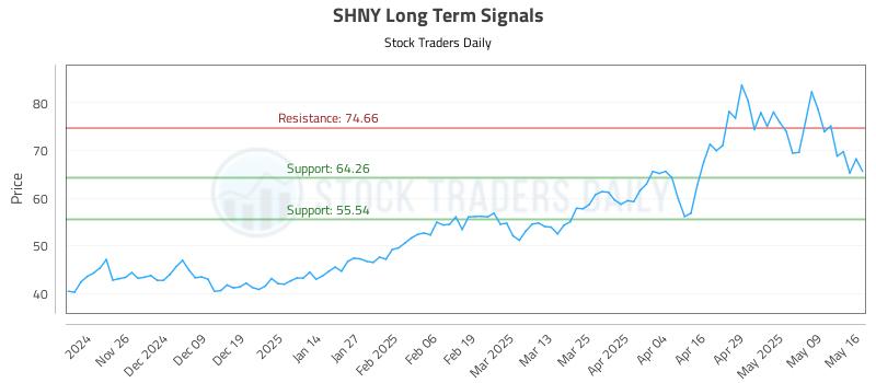 SHNY Long Term Analysis for May 18 2025 SHNY Long Term Analysis for May 18 2025