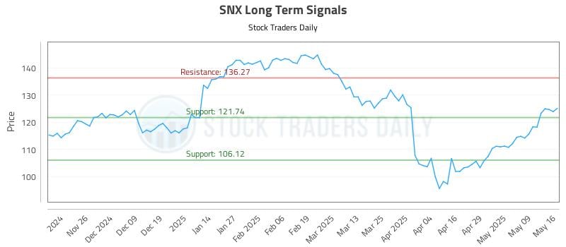 SNX Long Term Analysis for May 18 2025 SNX Long Term Analysis for May 18 2025