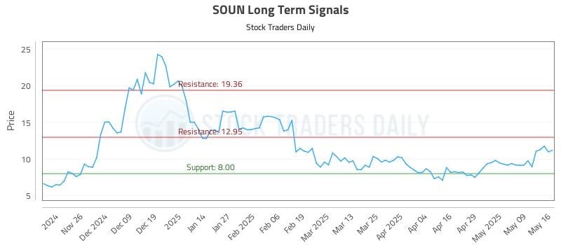 SOUN Long Term Analysis for May 18 2025 SOUN Long Term Analysis for May 18 2025