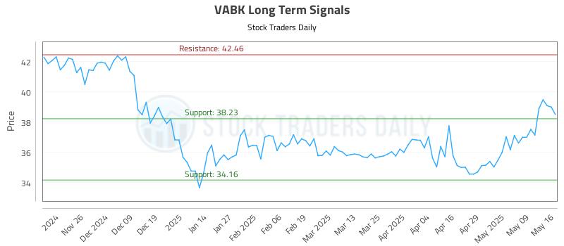 VABK Long Term Analysis for May 18 2025 VABK Long Term Analysis for May 18 2025