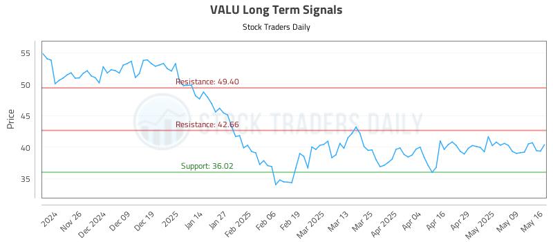 VALU Long Term Analysis for May 18 2025