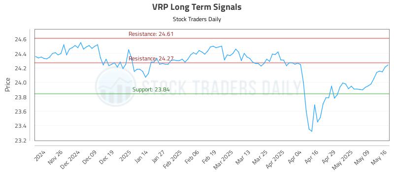 VRP Long Term Analysis for May 18 2025