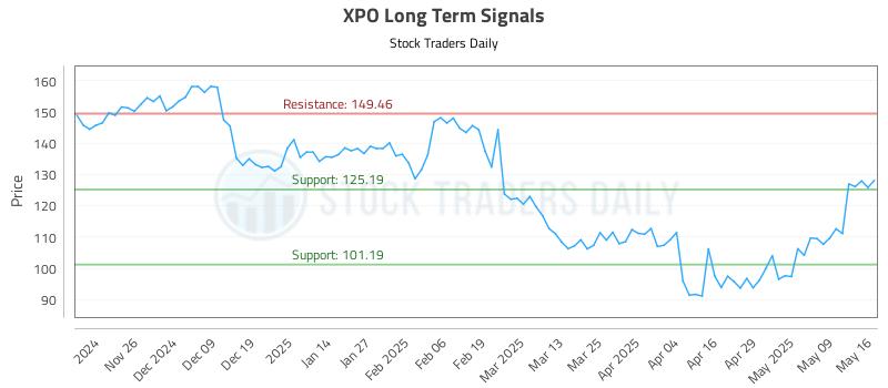 XPO Long Term Analysis for May 18 2025