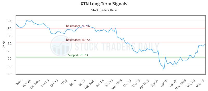 XTN Long Term Analysis for May 18 2025