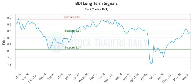 BDJ Long Term Analysis for May 18 2025 BDJ Long Term Analysis for May 18 2025