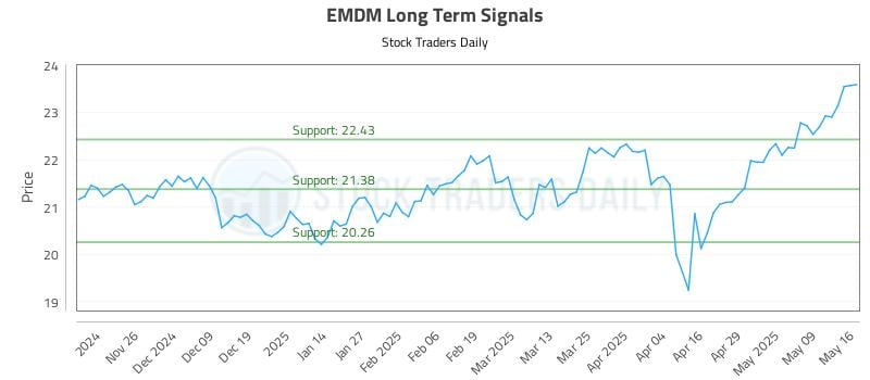 EMDM Long Term Analysis for May 18 2025 EMDM Long Term Analysis for May 18 2025