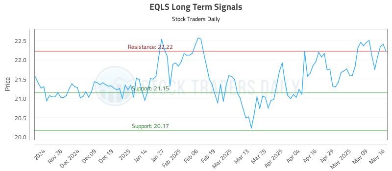 EQLS Long Term Analysis for May 18 2025 EQLS Long Term Analysis for May 18 2025