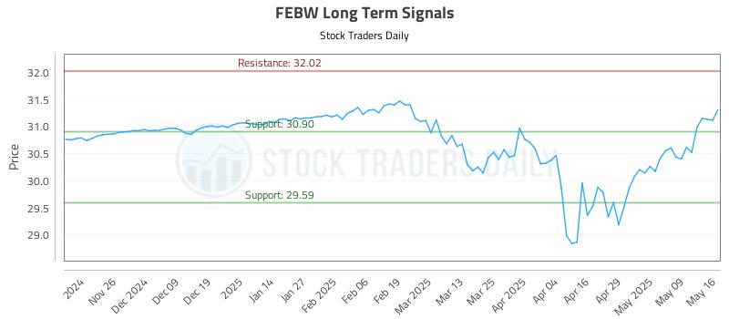 FEBW Long Term Analysis for May 18 2025 FEBW Long Term Analysis for May 18 2025