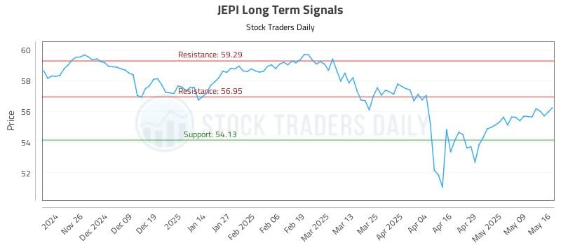 JEPI Long Term Analysis for May 18 2025 JEPI Long Term Analysis for May 18 2025