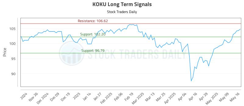 KOKU Long Term Analysis for May 18 2025 KOKU Long Term Analysis for May 18 2025
