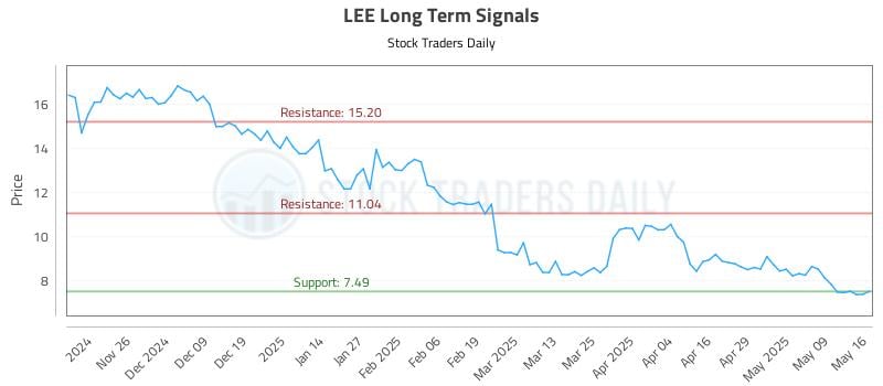 LEE Long Term Analysis for May 18 2025 LEE Long Term Analysis for May 18 2025