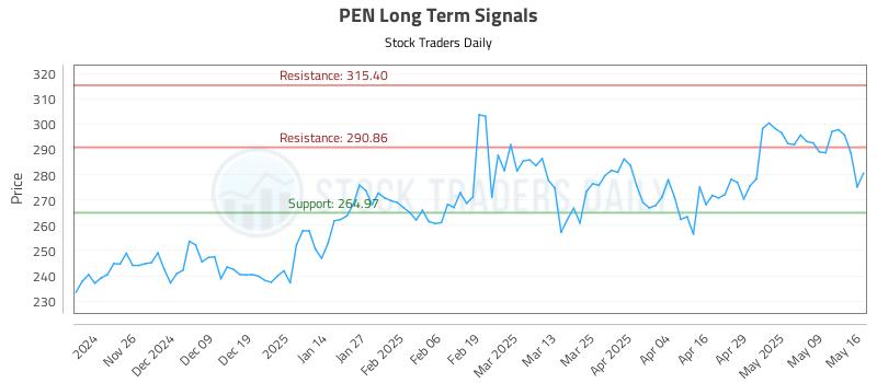 PEN Long Term Analysis for May 18 2025
