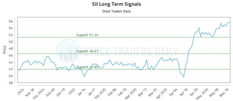 SII Long Term Analysis for May 18 2025 SII Long Term Analysis for May 18 2025