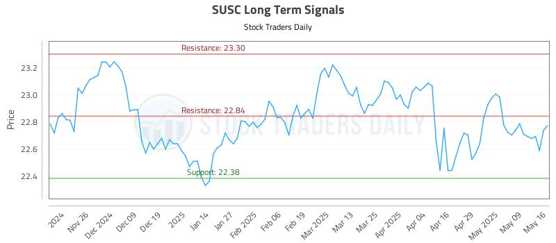 SUSC Long Term Analysis for May 18 2025 SUSC Long Term Analysis for May 18 2025