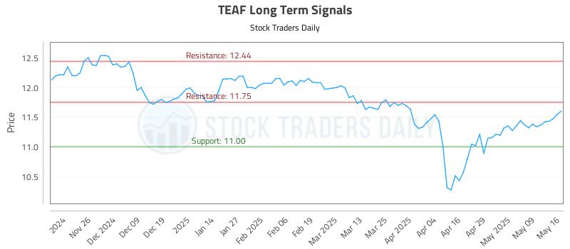 TEAF Long Term Analysis for May 18 2025 TEAF Long Term Analysis for May 18 2025