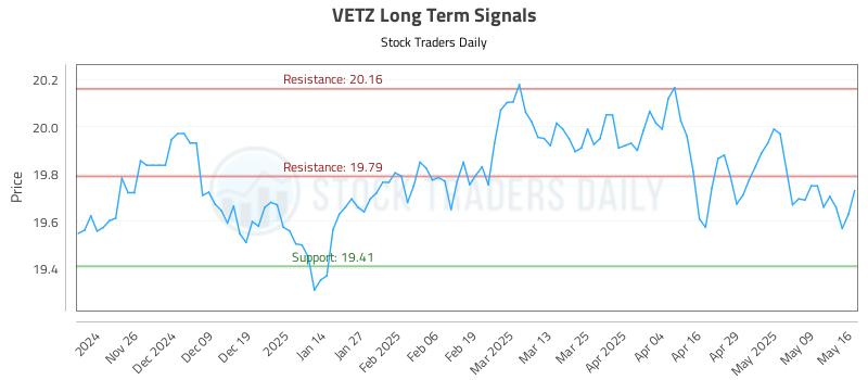 VETZ Long Term Analysis for May 18 2025 VETZ Long Term Analysis for May 18 2025