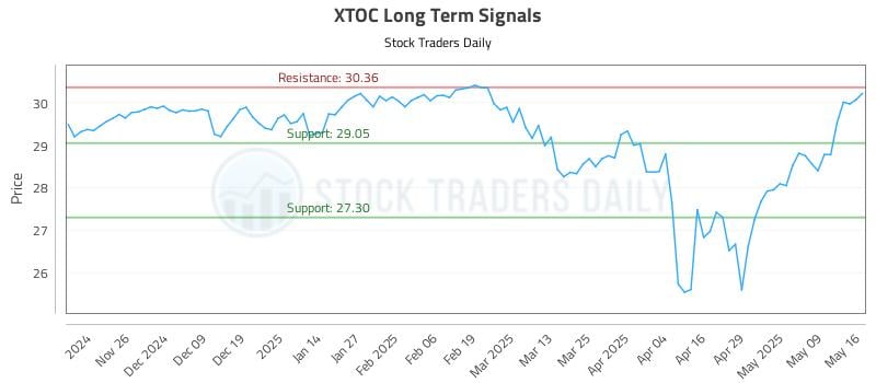 XTOC Long Term Analysis for May 18 2025