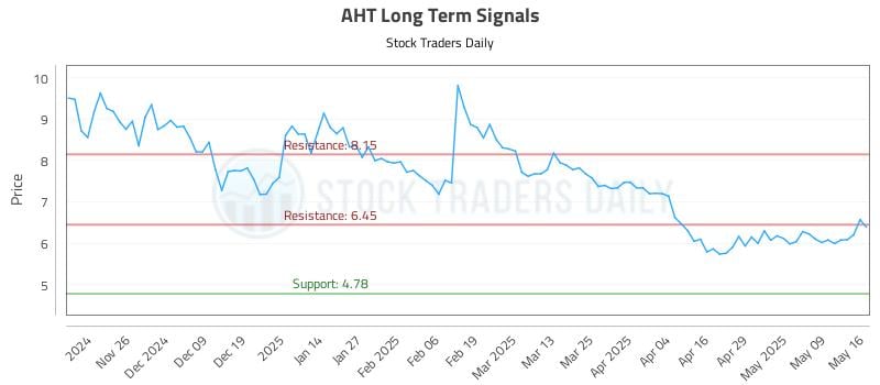 AHT Long Term Analysis for May 18 2025