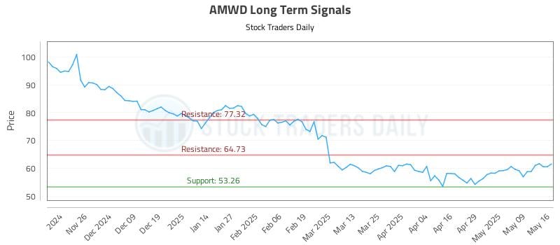 AMWD Long Term Analysis for May 18 2025
