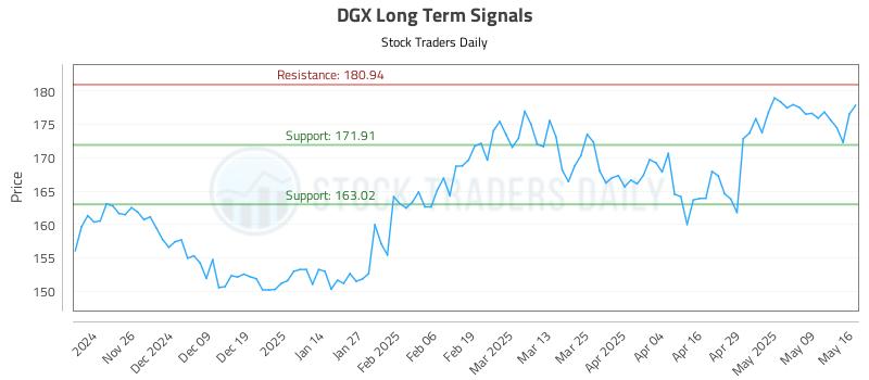 DGX Long Term Analysis for May 18 2025 DGX Long Term Analysis for May 18 2025