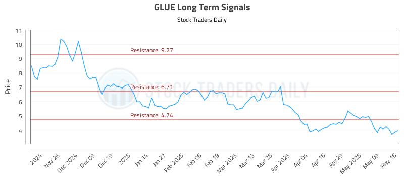 GLUE Long Term Analysis for May 18 2025 GLUE Long Term Analysis for May 18 2025